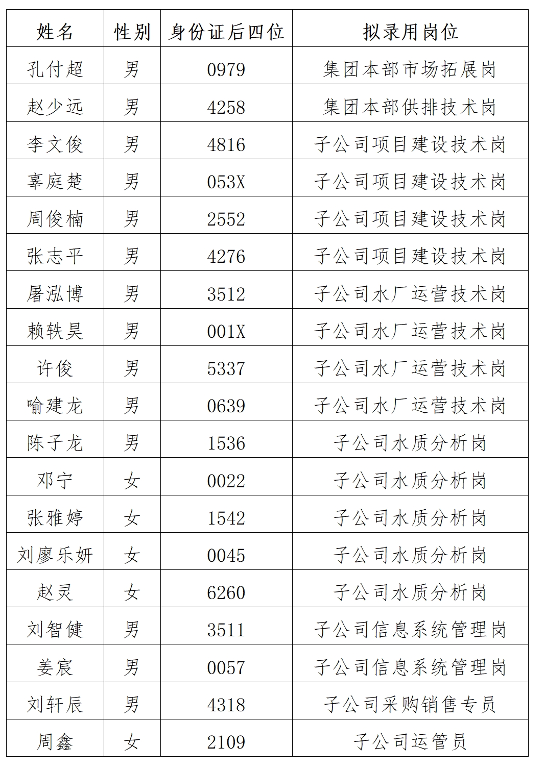 江西省水务集团有限公司2023年社会招聘（员工级）拟录用人员公示