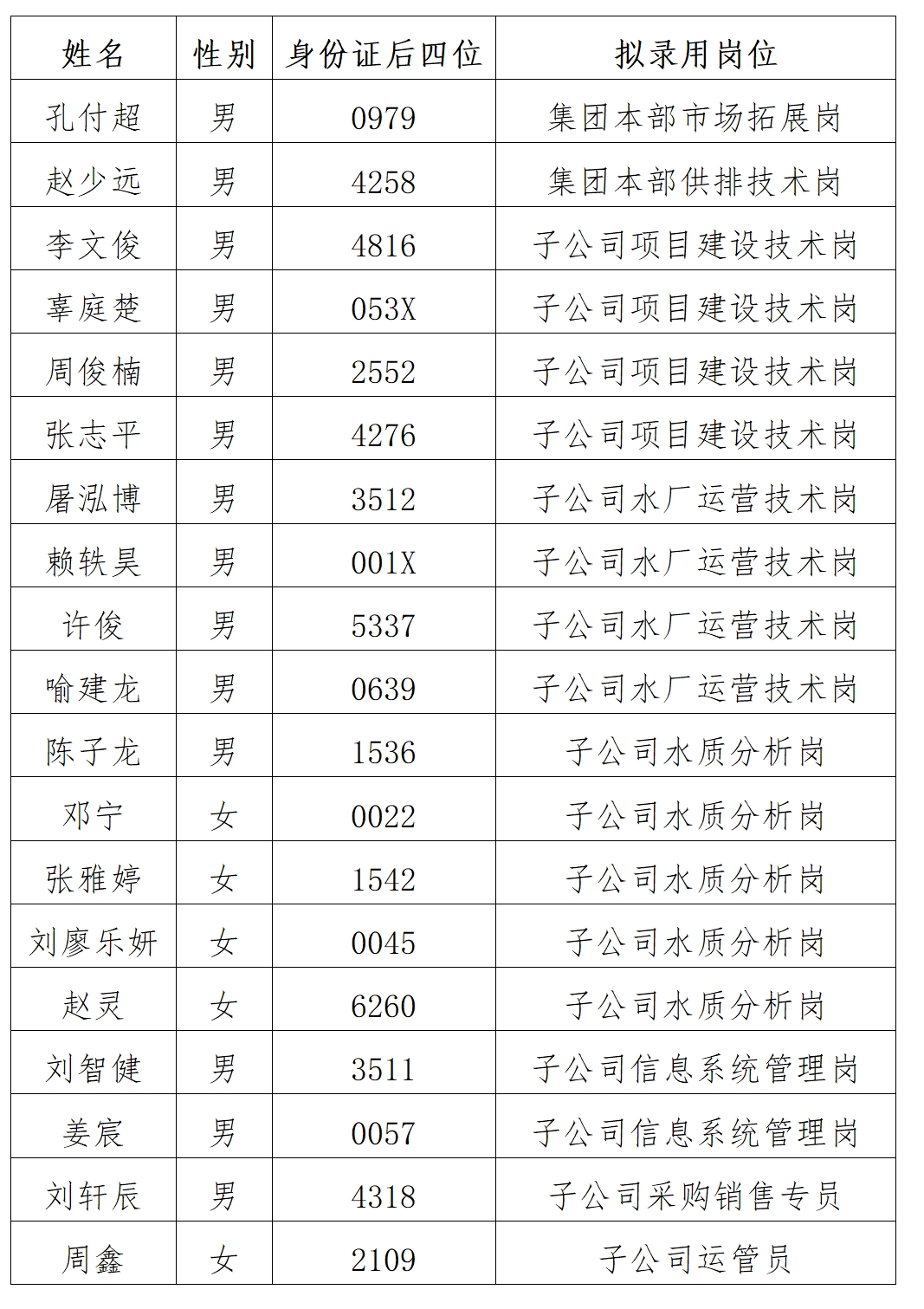 江西省水务集团有限公司2023年社会招聘（员工级）拟录用人员公示